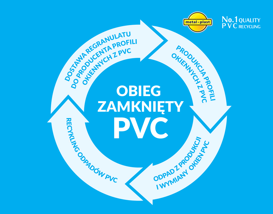 Gospodarka obiegu zamkniętego PVC Aluplast – Producent okien Metal-Plast